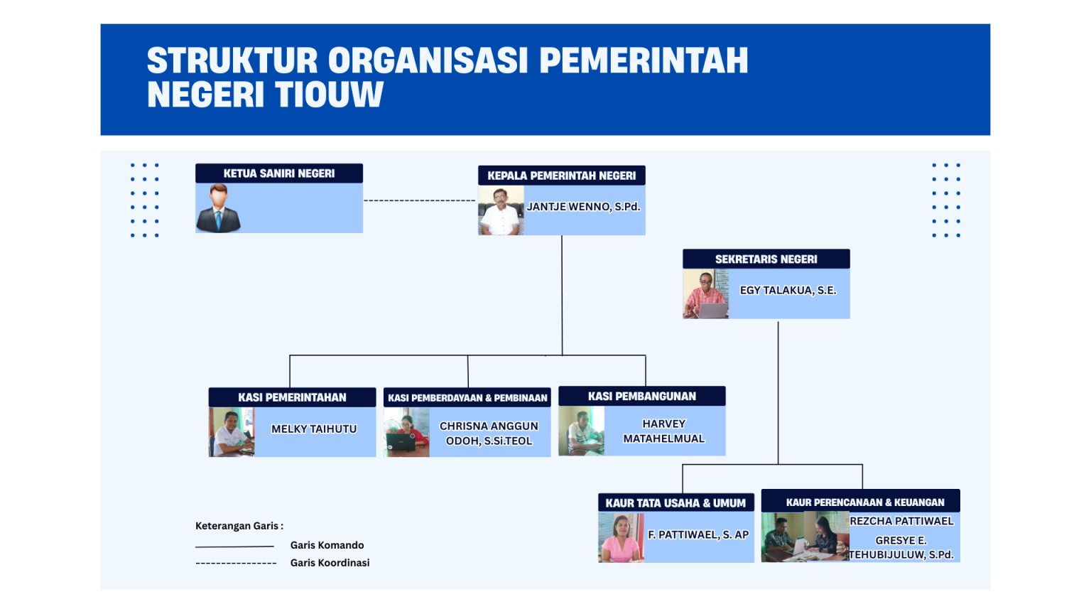 struktur organisi pemerintahan tiouw lengkap